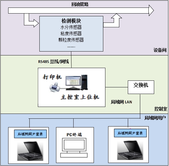 油液監(jiān)測(cè)技術(shù)服務(wù)示意圖